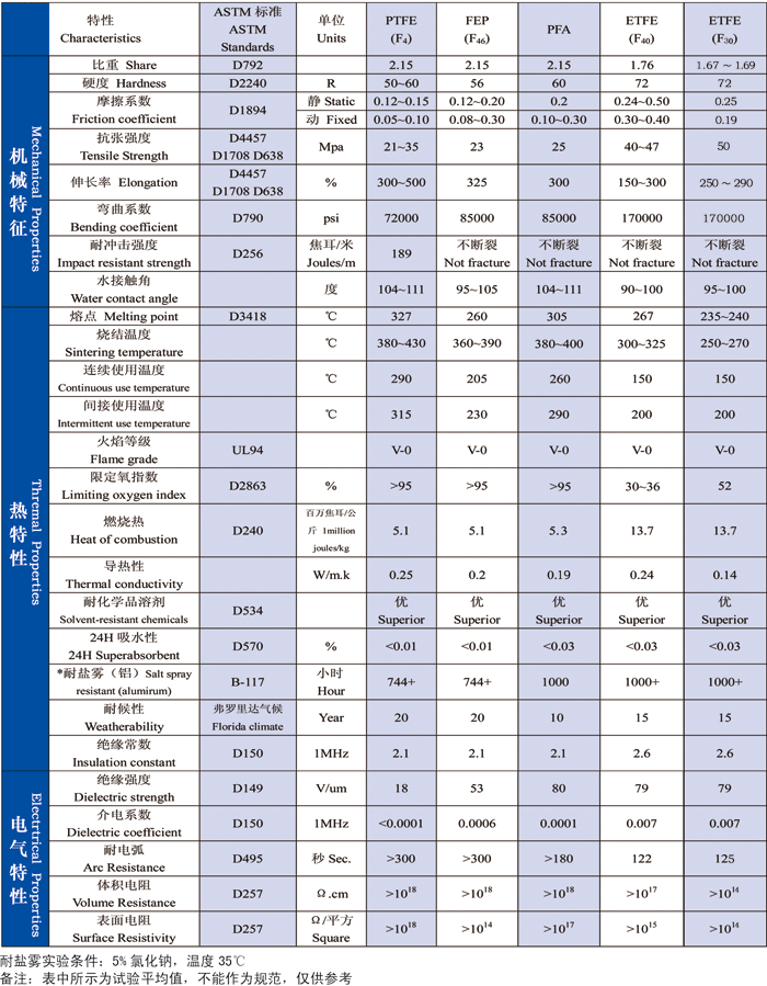 各種氟樹(shù)脂的性能及數(shù)據(jù)